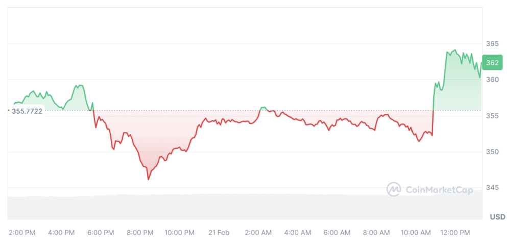 Binance Launchpool features new 47th project, BNB reacts with surge - 1