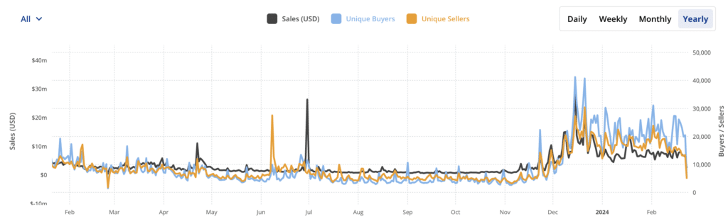 Solana NFT sales volume hits $5b - 1