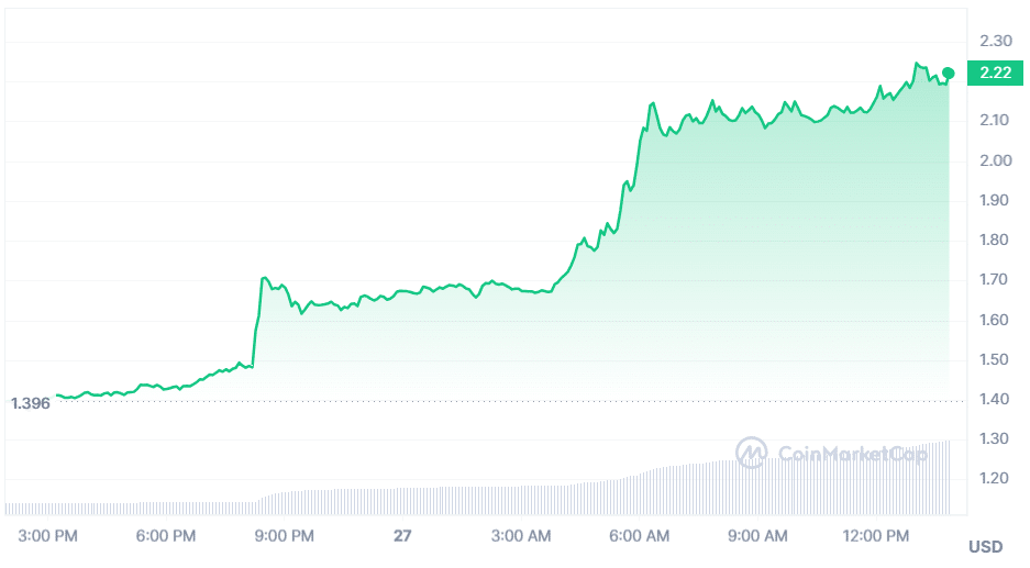 Theta Network tops gainers list with 58% spike amid the BTC uptrend - 1