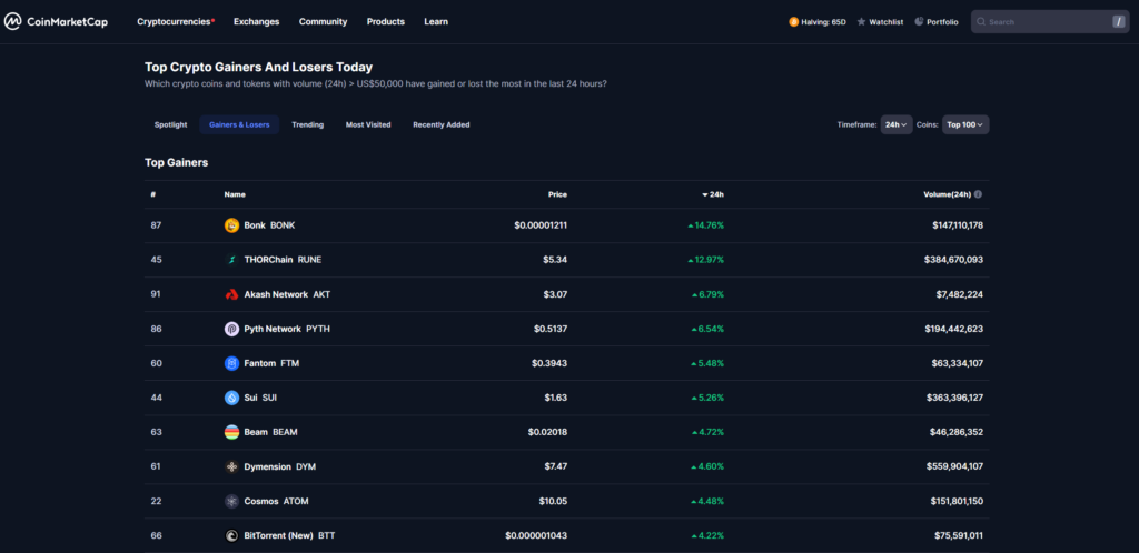 Bonk, THORChain record double-digit price surges as Bitcoin charges past $47k - 1