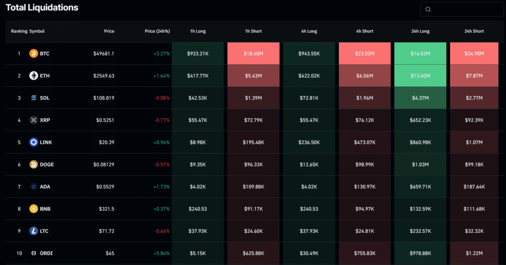 Bitcoin pushes past $49k as crypto liquidations exceed $135m - 1