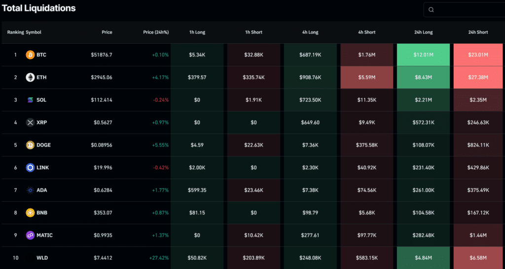 Bitcoin, Ethereum lead crypto in $145m liquidation day - 1