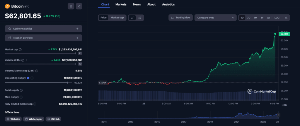 Bitcoin