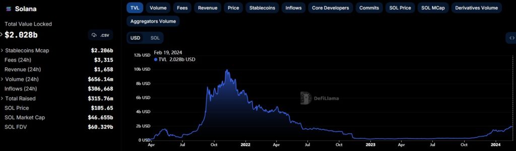 Solana TVL surpasses $2b, down 6% in last 24 hours - 1