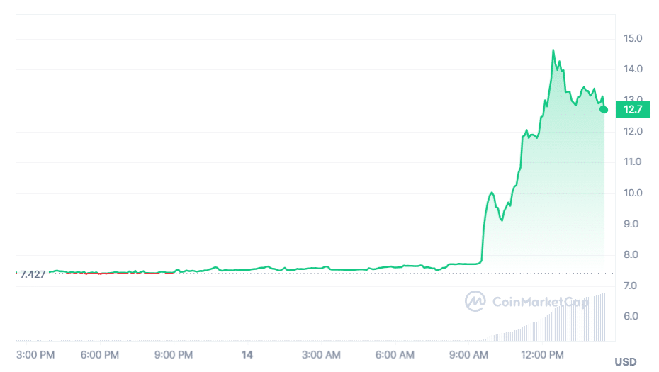 PROM soars 90% following DWF Labs' CEO investment announcement - 1