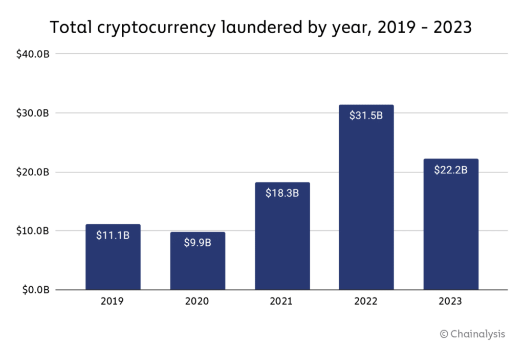 Chainalysis: Crypto money laundering falls 29% as Lazarus, others respond to mixer sanctions - 1