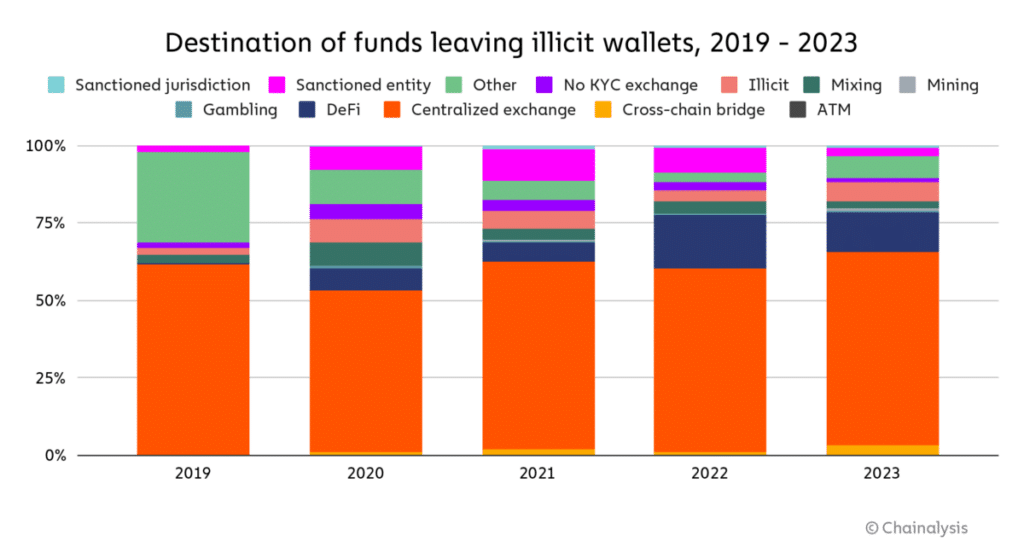 Chainalysis: Crypto money laundering falls 29% as Lazarus, others respond to mixer sanctions - 2