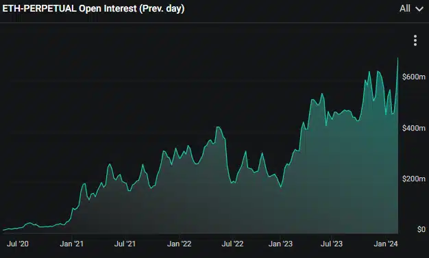 Ethereum perpetual futures open interest reaches record high - 1