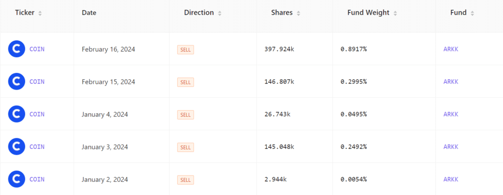 ARK Invest offloads nearly $100m in Coinbase shares despite reassuring that platform 'executing brilliantly' - 1