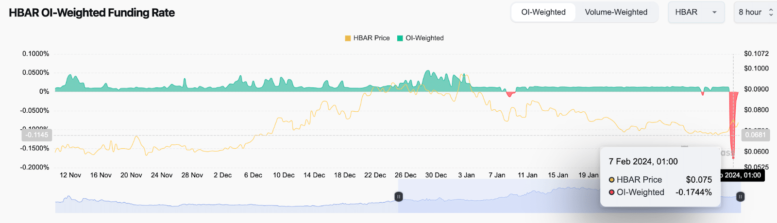 Hedera (HBAR) Funding Rate vs. Price