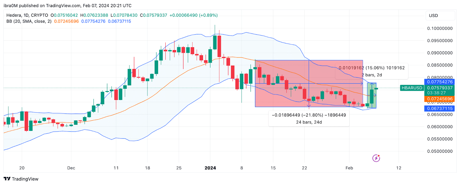 Hedera (HBAR) Price Forecast after Saudi Arabia 250 million Partnership, February 2024