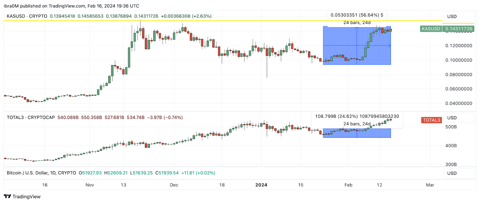 Kaspa (KAS) Price 7% Away from All-time High