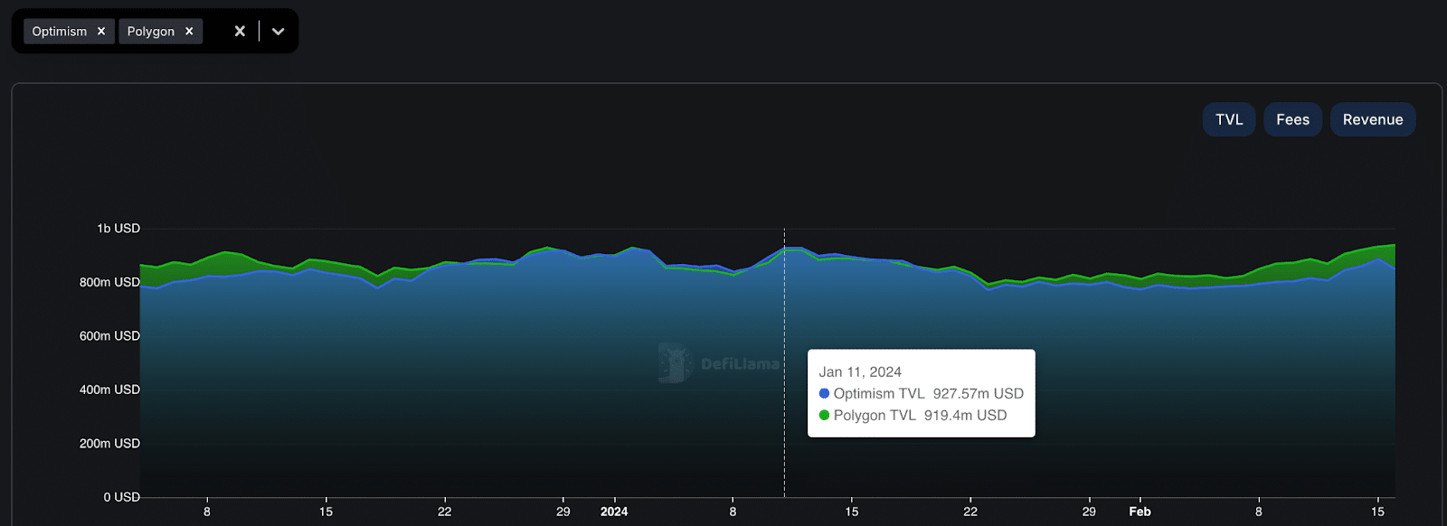 Optimism (OP) TVL vs. Polygon (MATIC) TVL