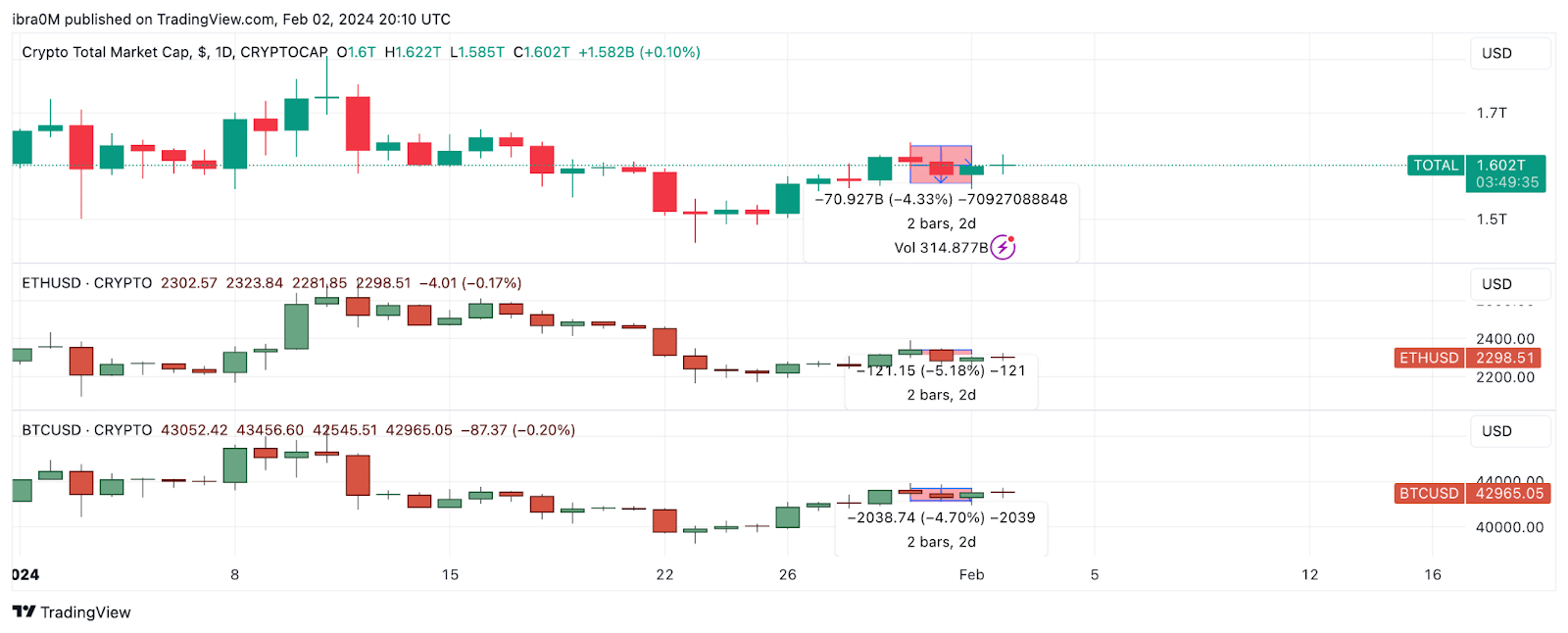 Total Crypto Market Cap vs. Bitcoin (BTC) vs. Ethereum (ETH) Price Performance after Jerome Powell Statement, Jan. 30 - Feb. 1, 2024 | Source: TradingView