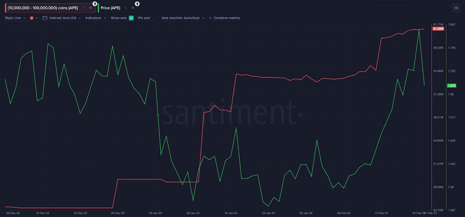 Apecoin (APE) Whales Wallet Balances increased by 21.8 million tokens between Jan 1 and Feb 21