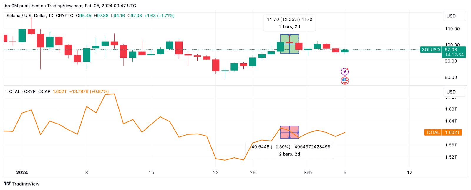 Solana network usage hits all-time high; will SOL price reach $120?  - 1