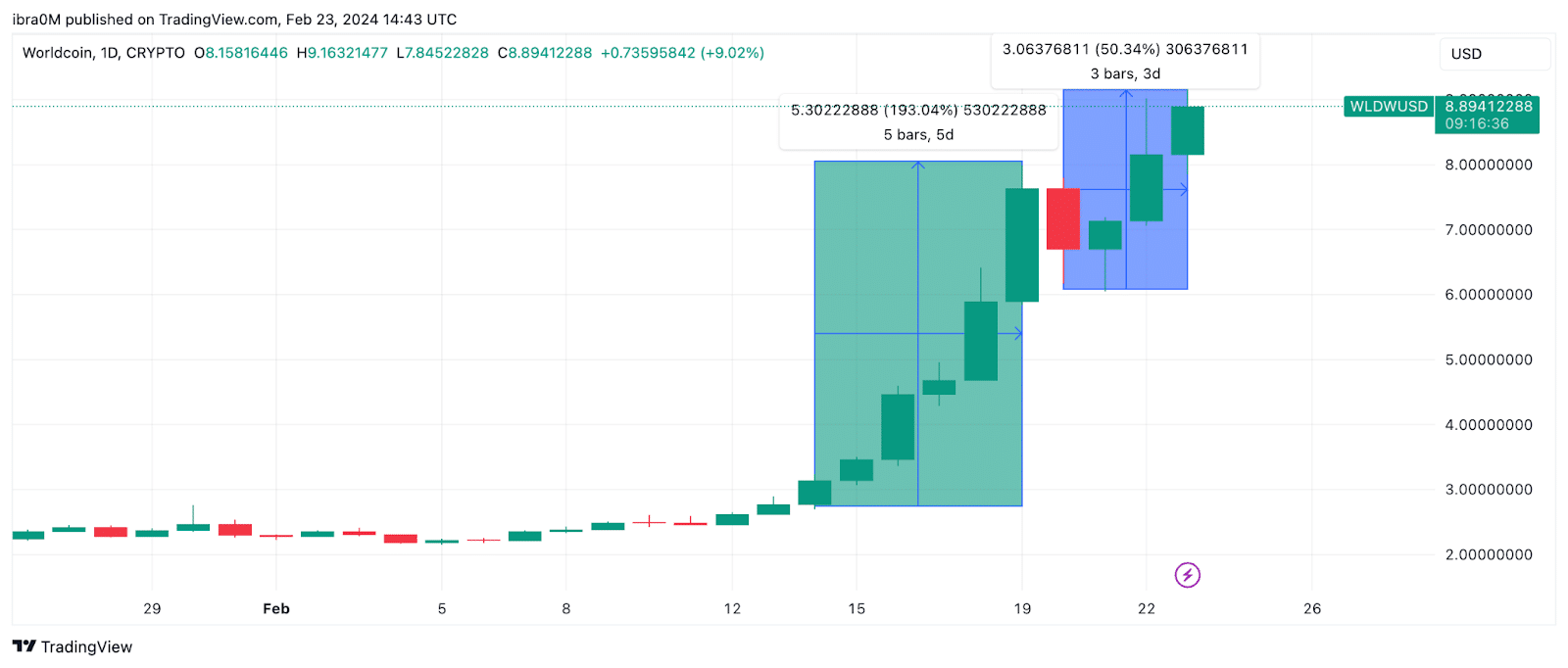 Worldcoin hits $1b market cap as OpenAI, NVIDIA unleash bullish catalysts  - 1