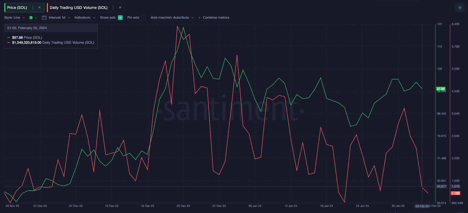 Solana network usage hits all-time high; will SOL price reach $120?  - 2