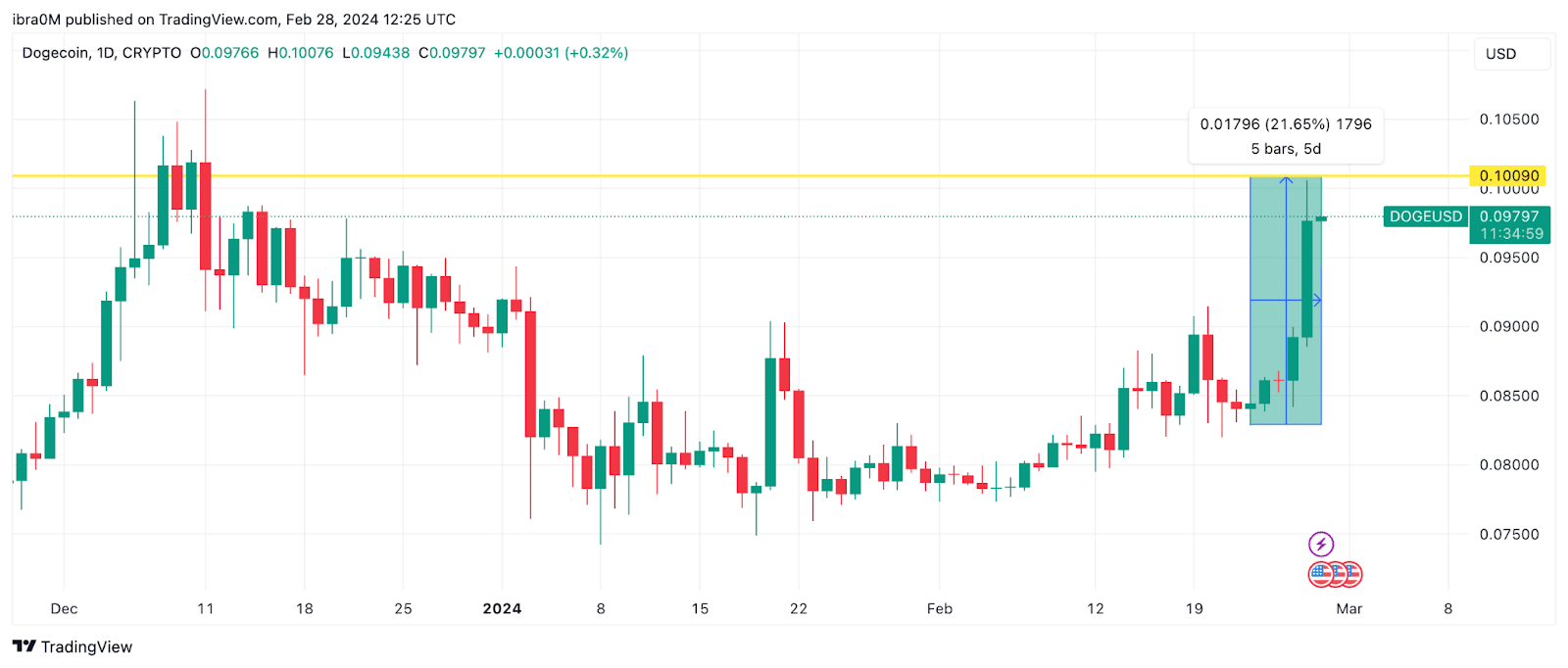 Dogecoin (DOGE) price action since Odysseus Moon Landing Feb. 23 - Feb. 28