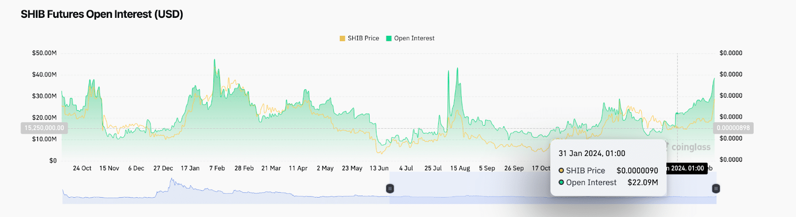 Shiba Inu (SHIB), BONK, PEPE price action Feb. 25 to Feb. 29