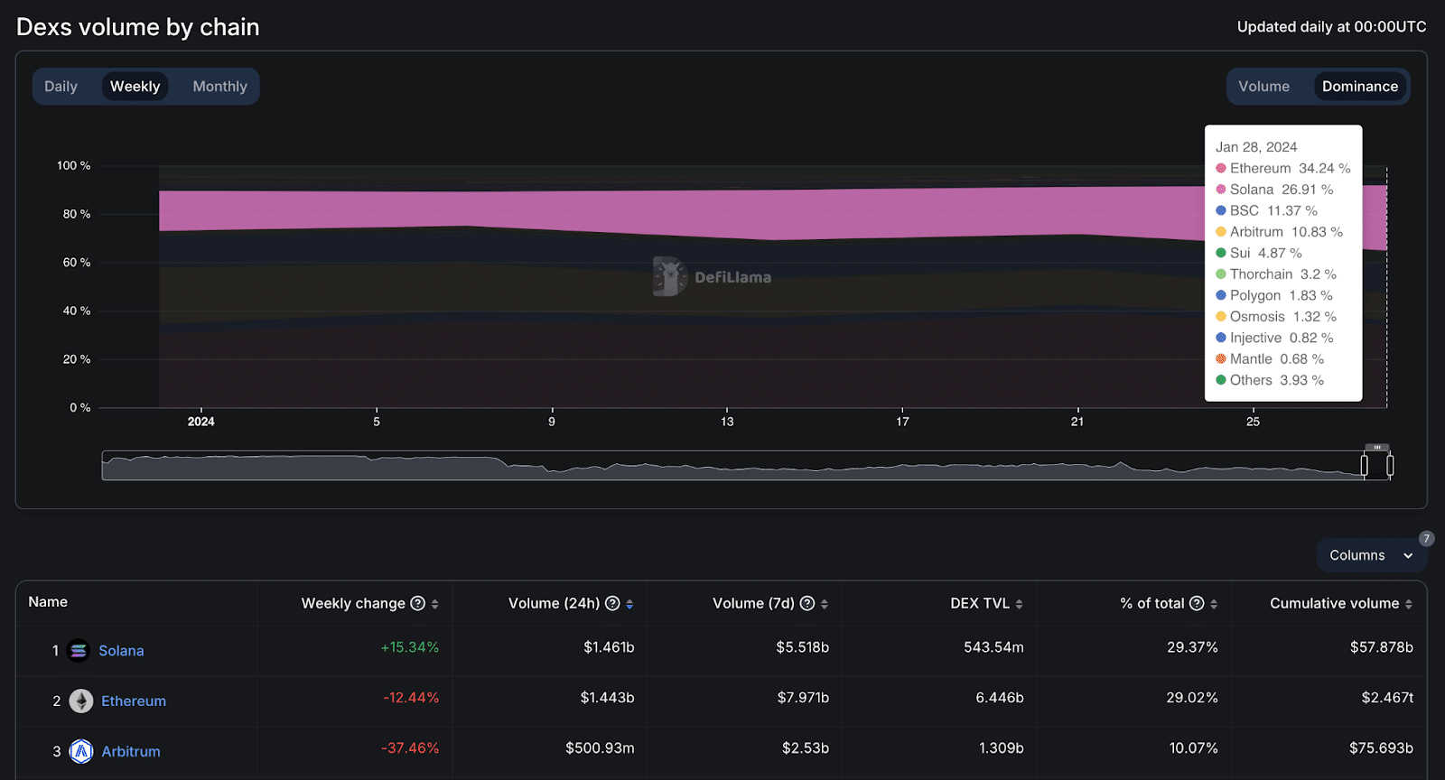 Solana (SOL) Claims 1st place in DeFi Trading Volumes, Jan 24 - Feb 1 2024