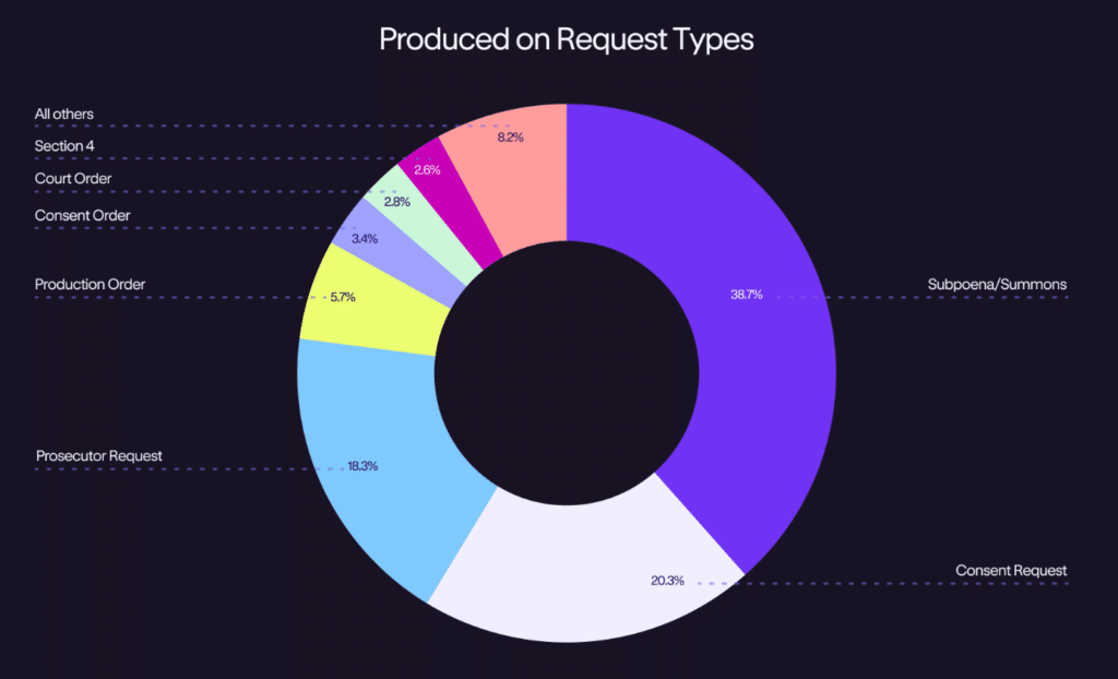 US law enforcement accounted for nearly 30% of data requests in 2023, Kraken says - 1