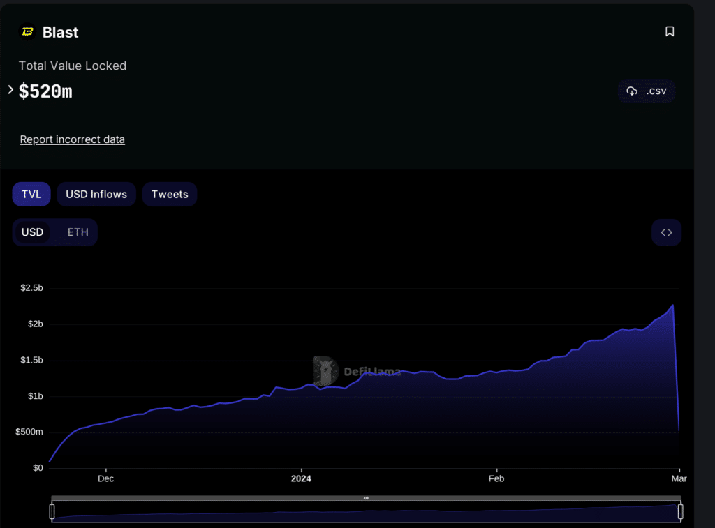 Blast layer-2 experiences $1.7b withdrawal post-launch - 1