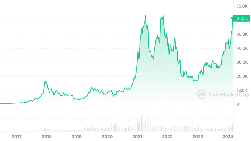 Bitcoin surge 2024: factors driving record highs and future predictions - 2