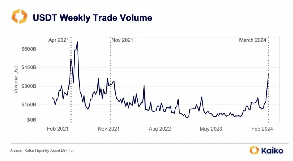 Kaiko: Bitcoin's all-time high leads to record $600m liquidity depth - 1