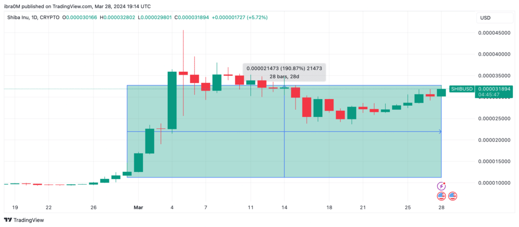 Shiba Inu (SHIB) price forecast