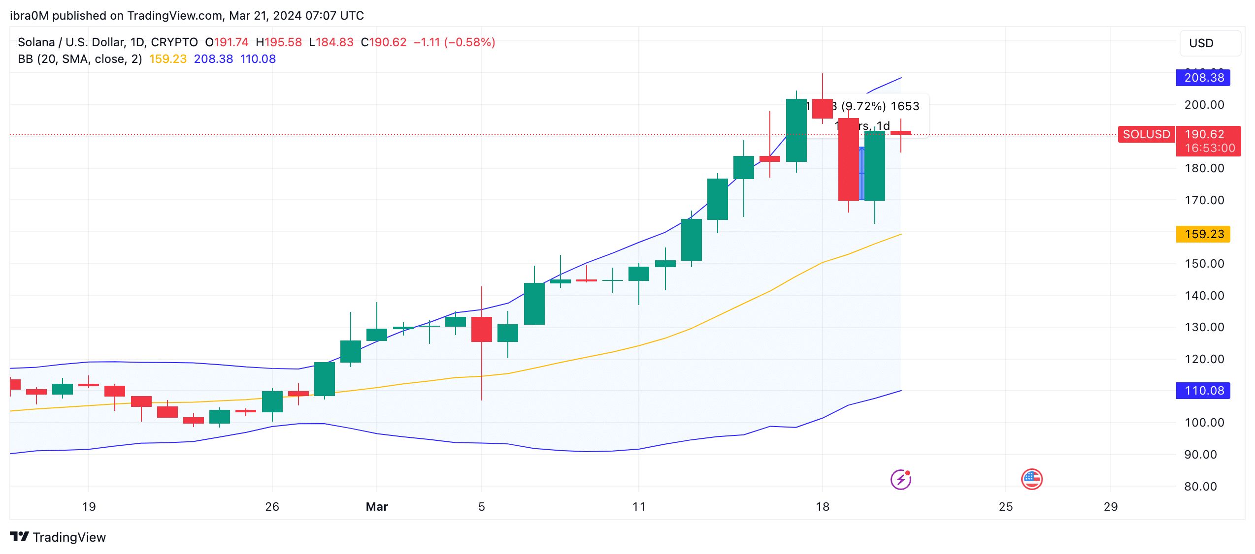 Solana memecoin sector now worth $6B: BONK, WIF investors driving SOL price to $250?  - 1