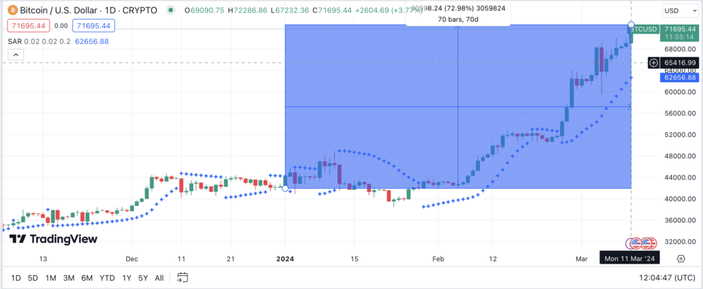 Bitcoin (BTC) price action January to March 2024