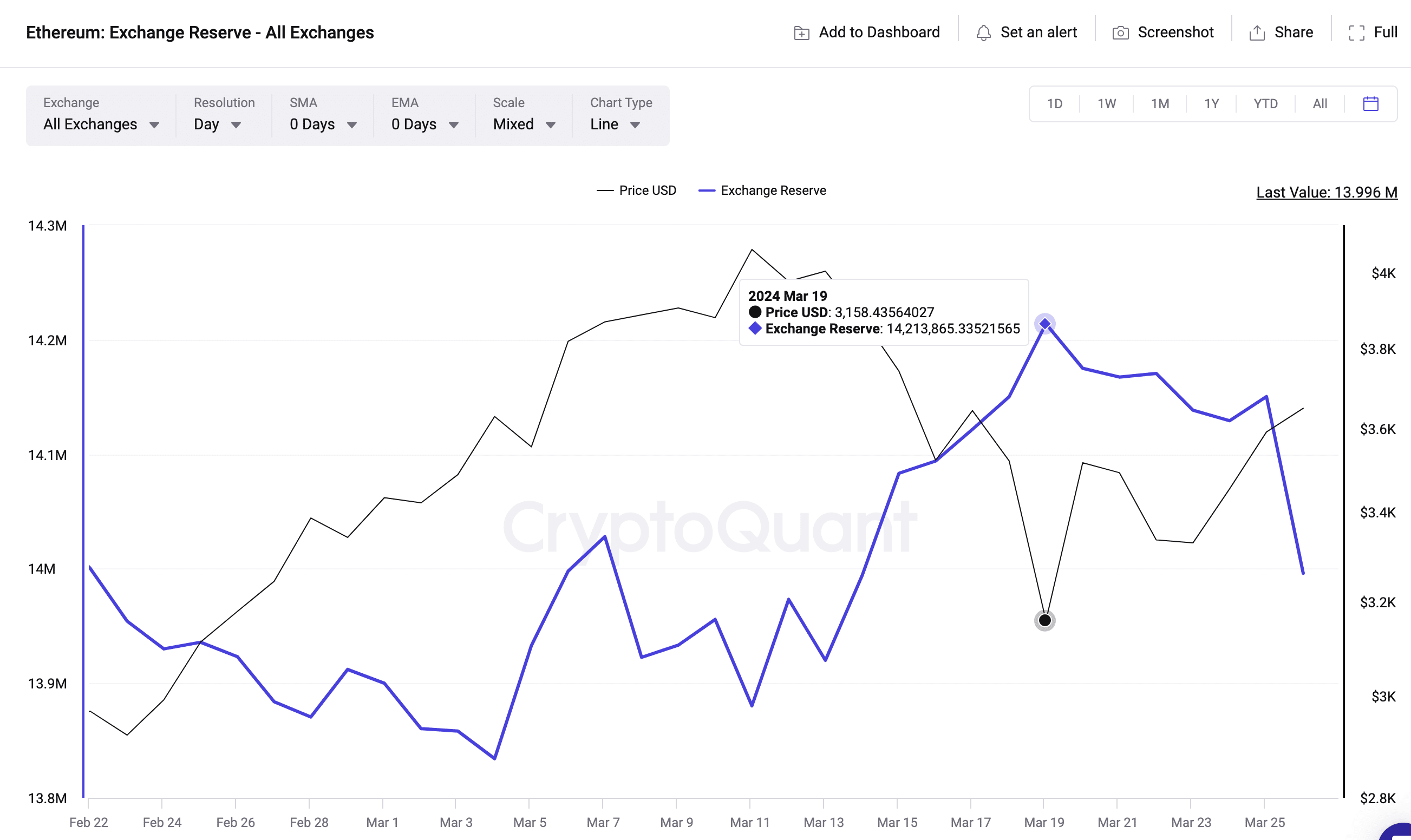 Ethereum (ETH) Exchange Reserves vs. Price