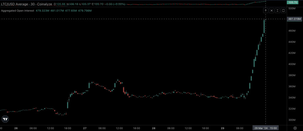 Litecoin's price breaks above $106 for 1st time since July 2023; More gains ahead? - 1