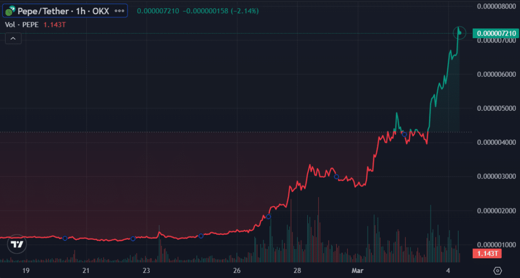 Meme coin mania: PEPE tops gainers list with 70% spike - 1