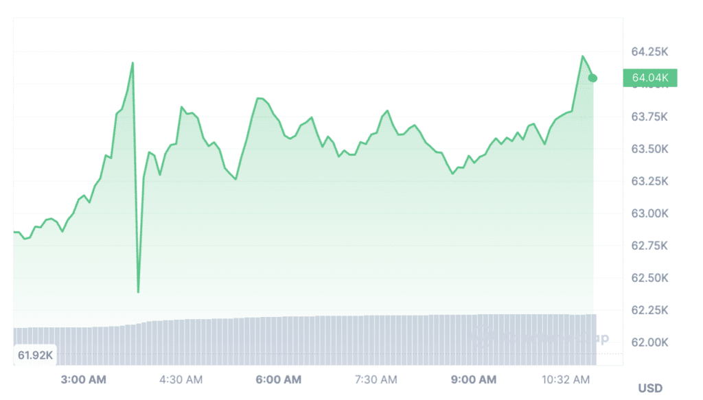 Traders sell off meme coins amid Bitcoin jump to $64k - 2