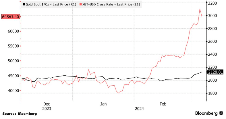 Traditional investors prefer Bitcoin ETFs to gold  - 1