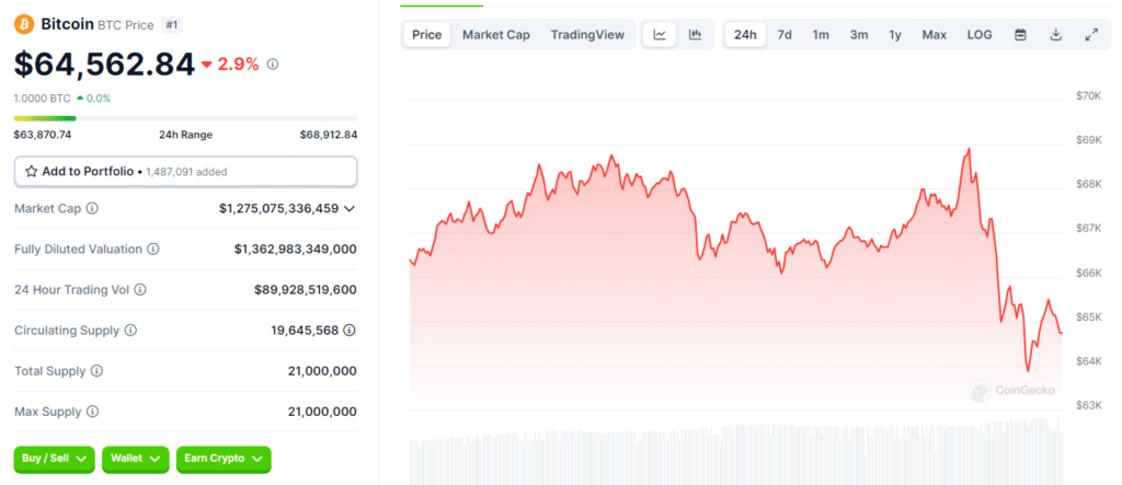 Bitcoin price chart