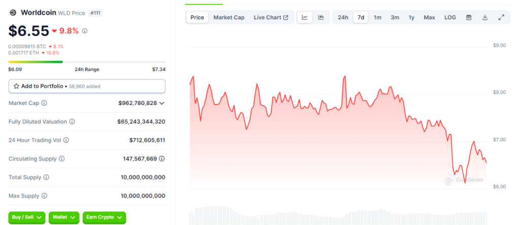 worldcoin price chart