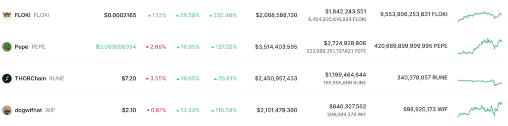 Solana DEX volumes reach record levels amid meme coins surge - 2