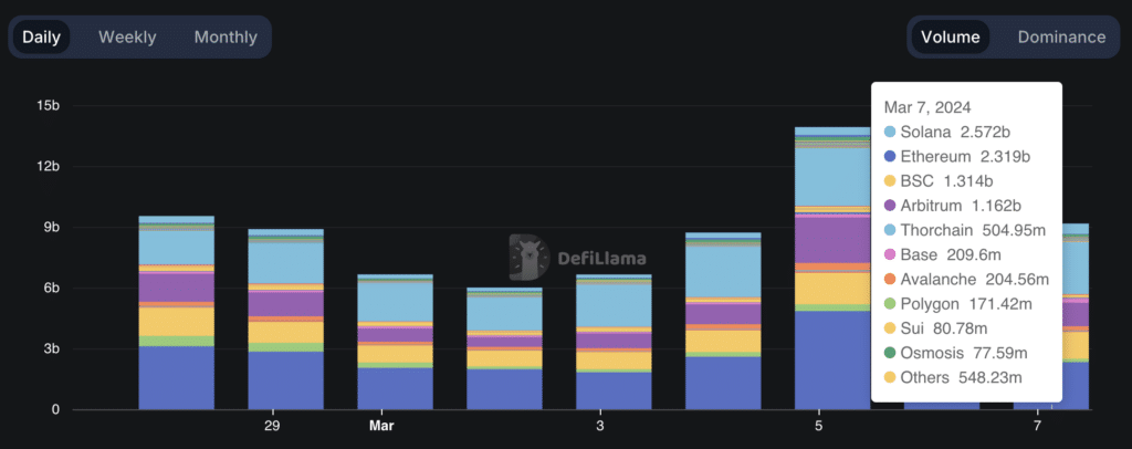 Solana DEX volumes reach record levels amid meme coins surge - 1