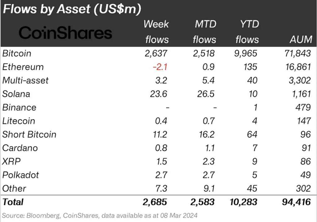 Weekly inflows into crypto funds amounted to record $2.7b - 2