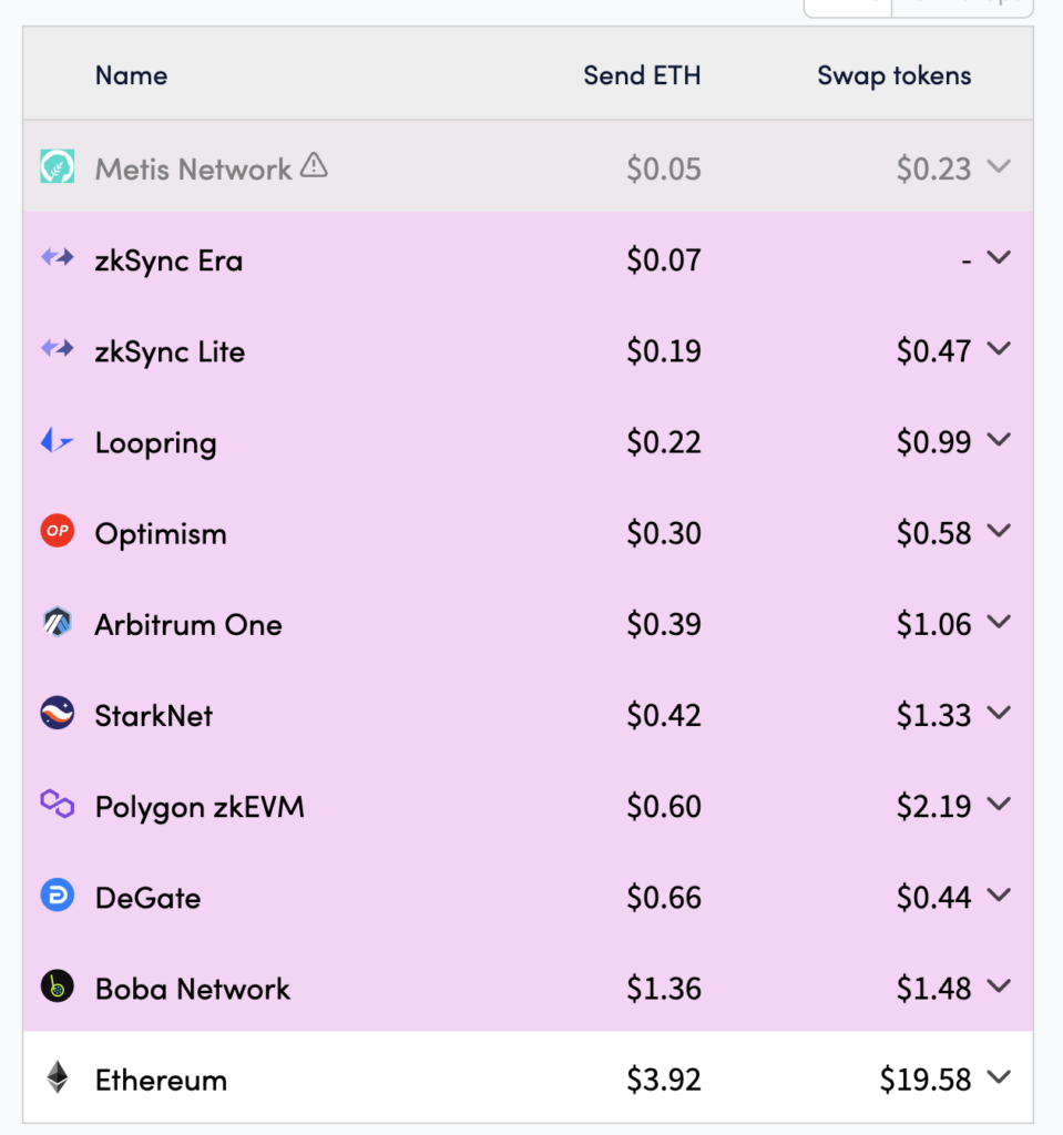 Dencun is finally live. Did it actually reduce fees? - 5