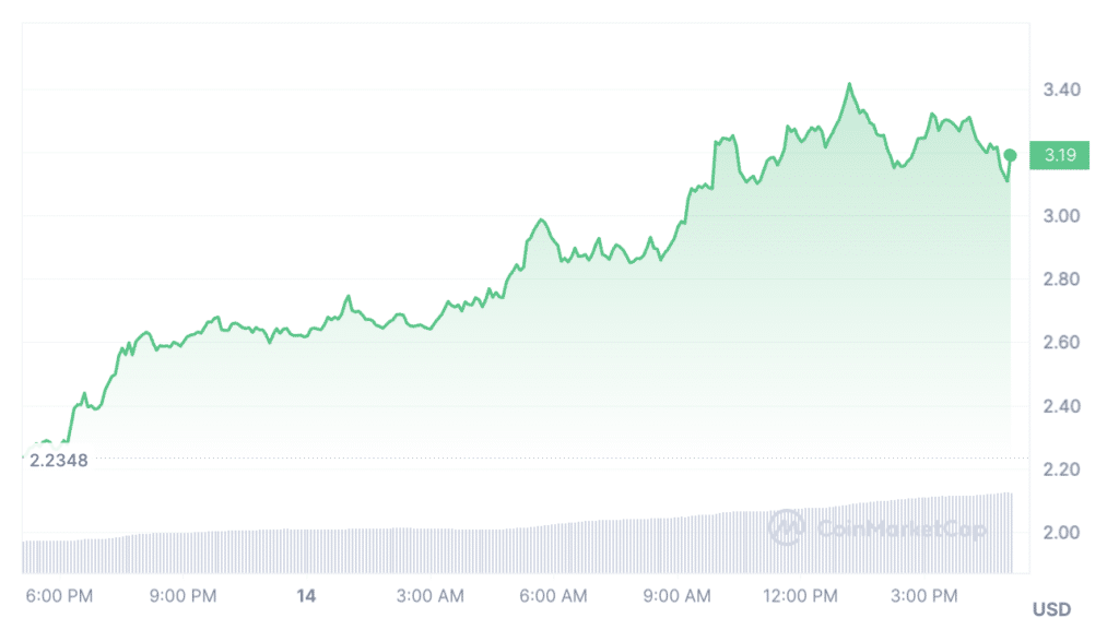 Early Dogwifhat investor sold coins for $142k, now worth $23.2m - 1