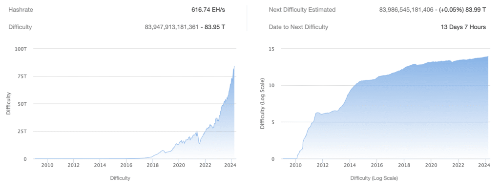 Bitcoin mining difficulty reaches new all-time high - 1