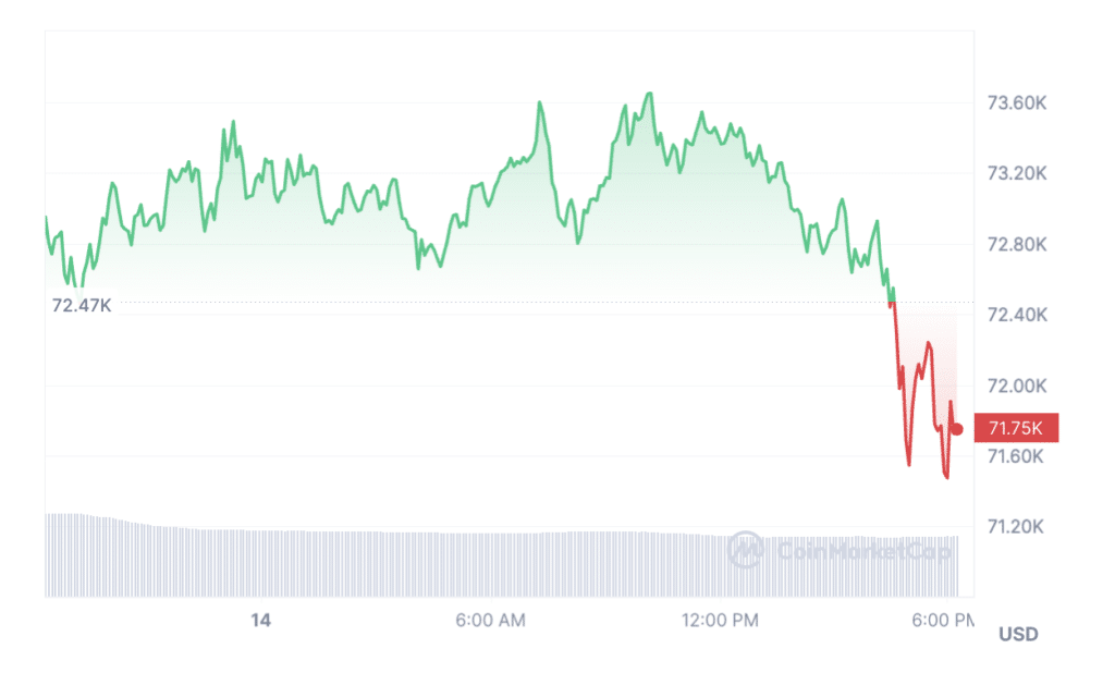 Bitcoin mining difficulty reaches new all-time high - 2