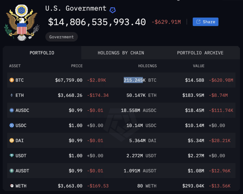 CryptoQuant: US government holds 210k Bitcoins with $14.4b unrealized profit - 1