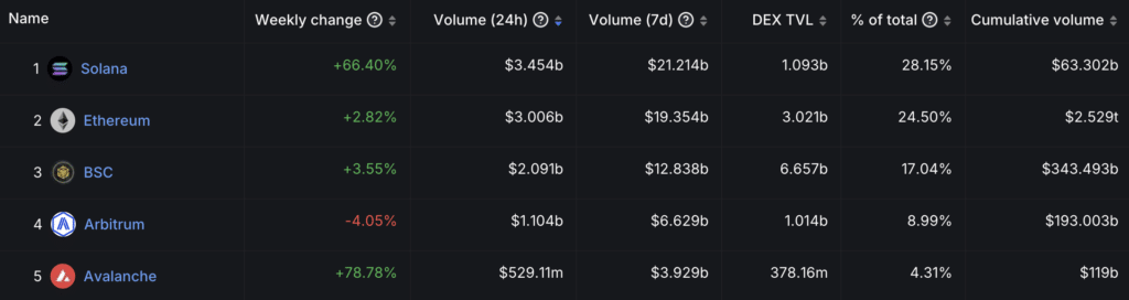 Solana surpasses Ethereum on DEX volume amid meme coins rally - 1