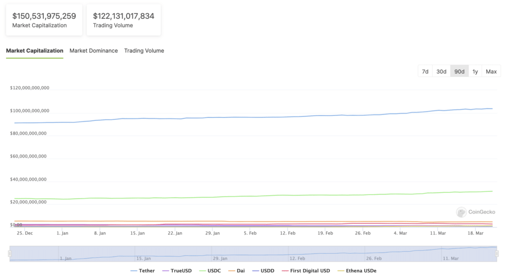 Stablecoin market capitalization sets record, surpasses $150b mark - 1