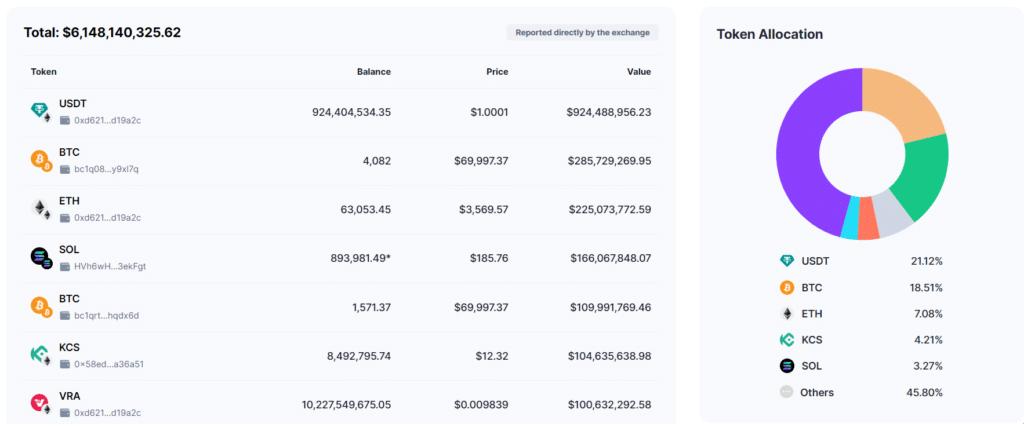 Investors withdraw $350m worth of ETH, USDT, USDC from KuCoin - 1